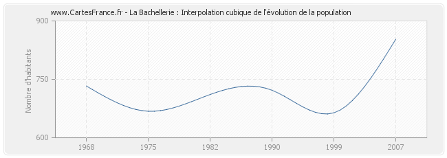 La Bachellerie : Interpolation cubique de l'évolution de la population